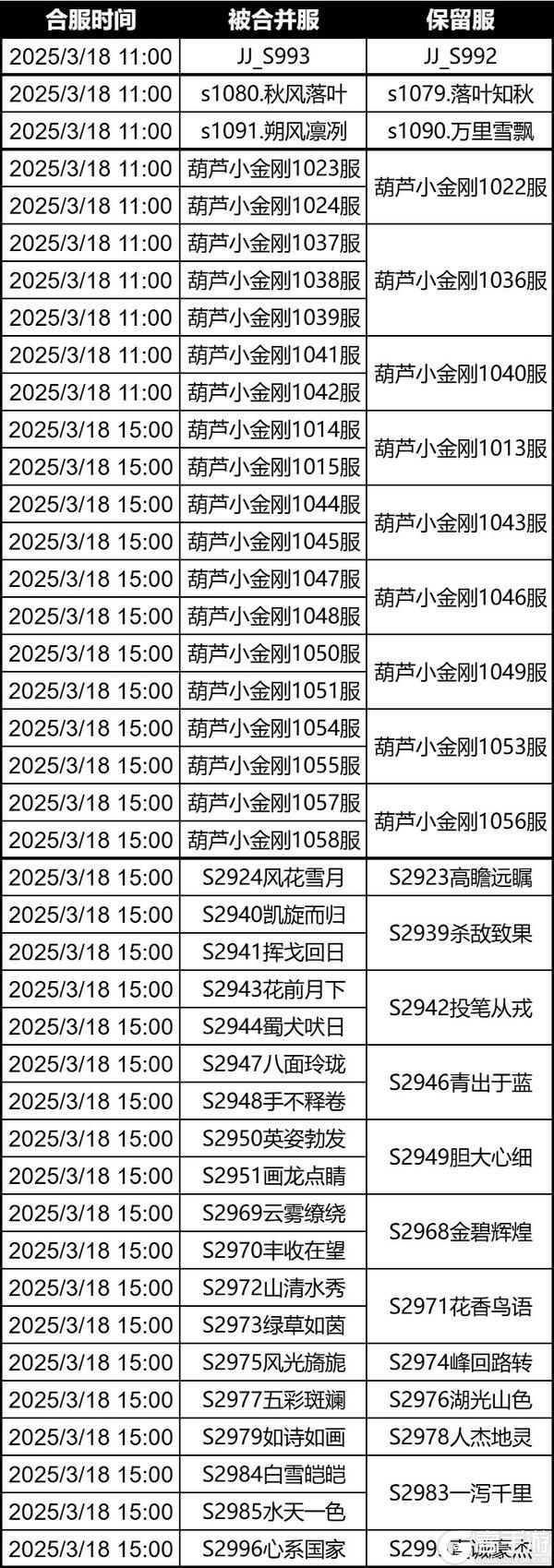 【葫芦娃】3月18日合区公告