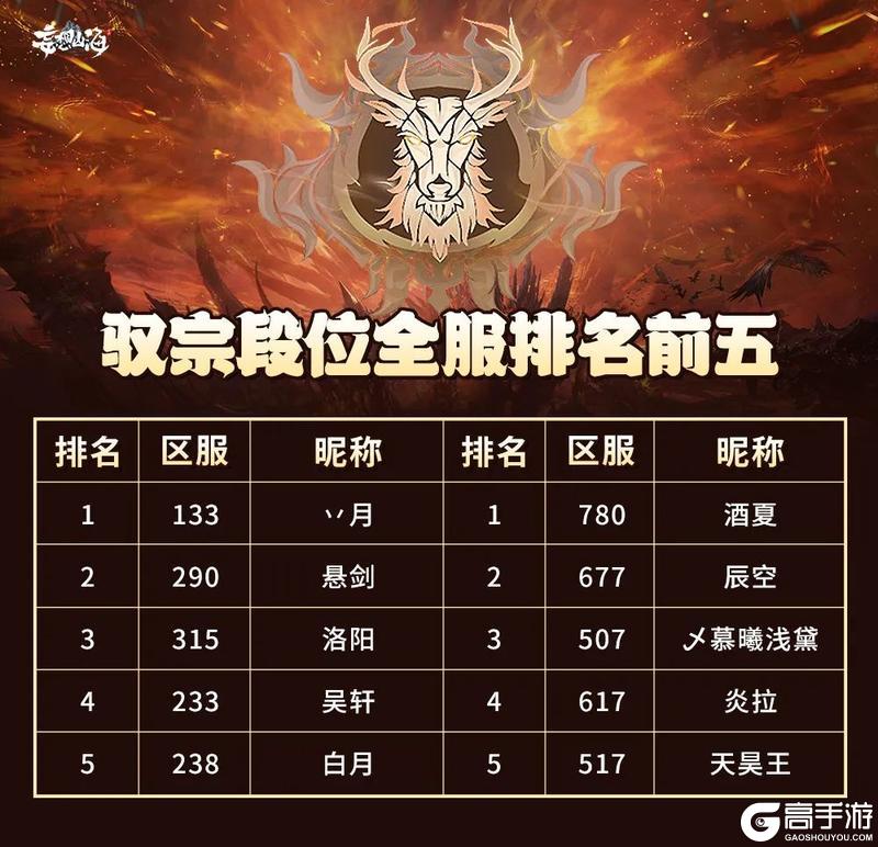 【战报公开】驭兽争霸S2首周战报出炉！这些宠物大放异彩！