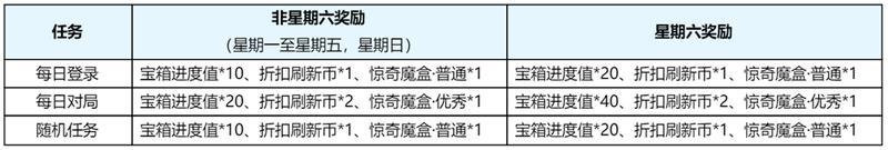 《王者荣耀》3月11日体验服不停机更新公告