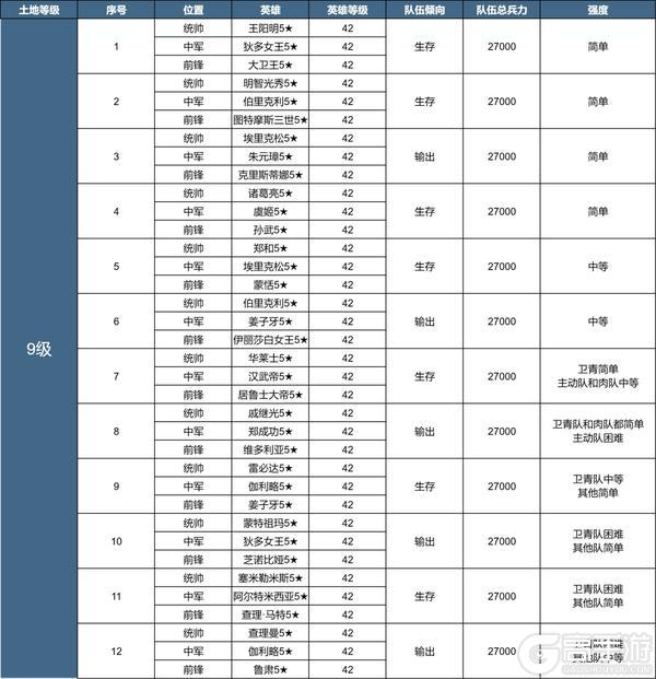 《世界启元》X3纪元「陨火燃天」土地开荒难度表