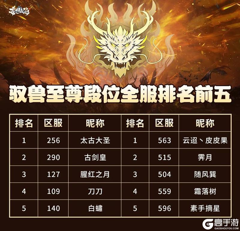 【战报公开】驭兽争霸S2首周战报出炉！这些宠物大放异彩！