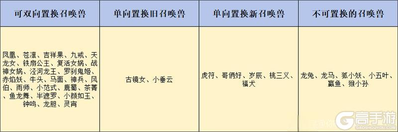 干货！《大话西游》体验召唤兽以旧换新分析