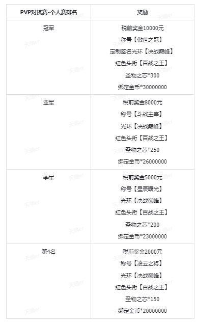 《晶核》PVP对抗赛赛制＆奖金独家揭秘！