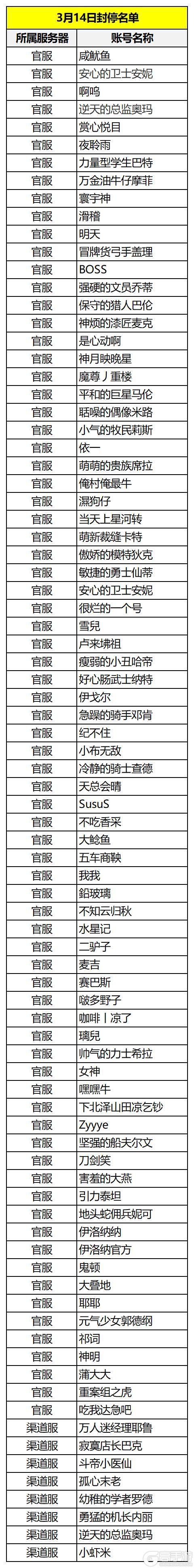 【封停公示】伊尔瓦封神榜2025年3月14日