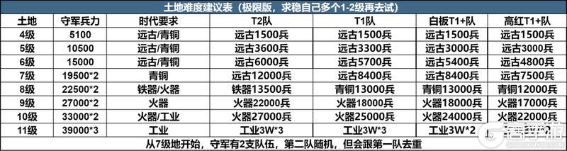 《世界启元》玩家投稿丨X3纪元开荒攻略