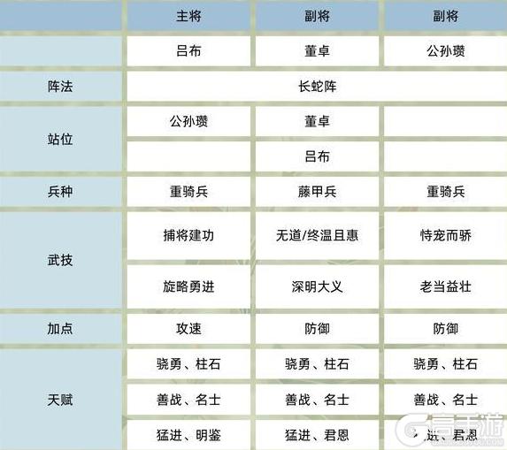 《三国群英传：鸿鹄霸业》武将攻略：6队共存