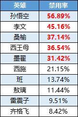 《曙光英雄》趣味数据 | 王昭君热度飙升 西施禁用率翻两番