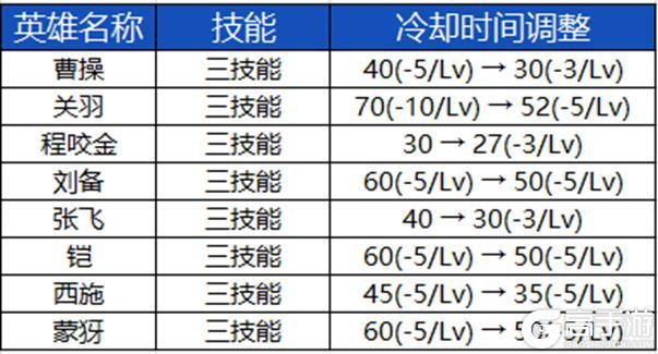 《王者荣耀》3月27日正式服S39赛季“妙手空空”版本更新公告