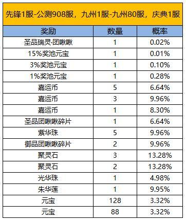 《凌云诺》幸运卡牌·嘉运宝阁