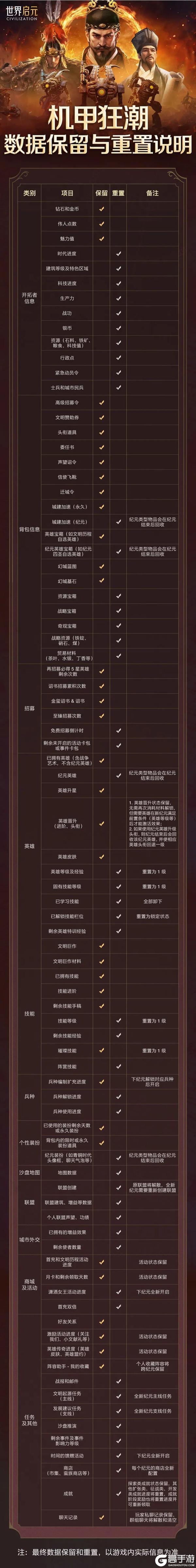 《世界启元》无限纪元「机甲狂潮」数据保留与重置说明