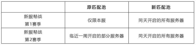 《梦幻西游》开疆拓土新服版本来临最强帮派争霸