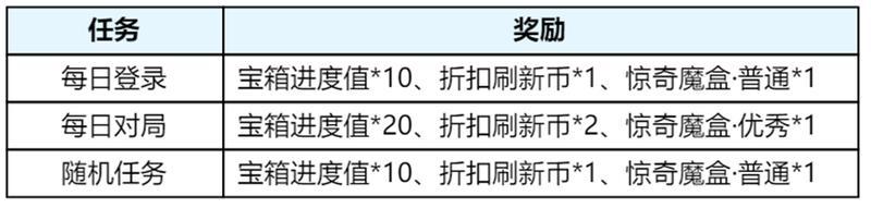 《王者荣耀》3月27日正式服S39赛季“妙手空空”版本更新公告