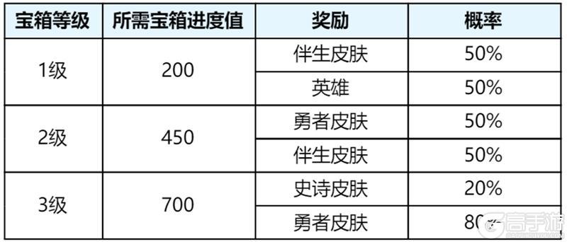 《王者荣耀》3月11日体验服不停机更新公告