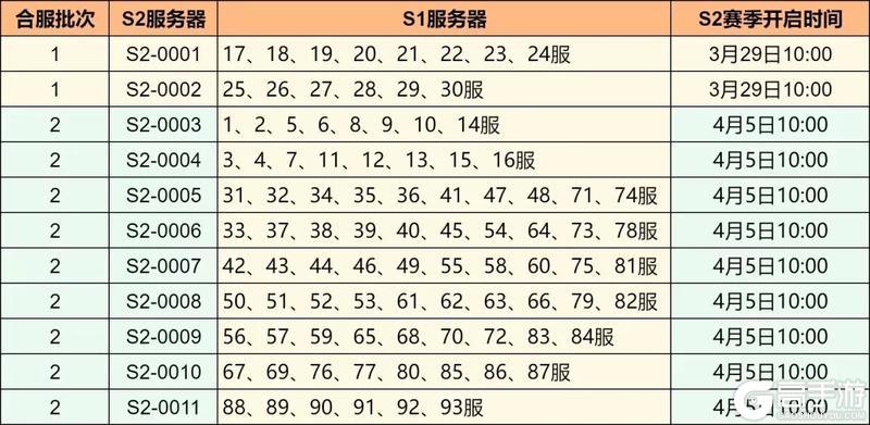 合服公告丨首批&二批次S2赛季合服预告