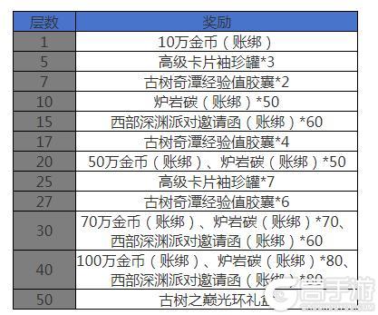 全新玩法古树奇潭，超详细攻略解读