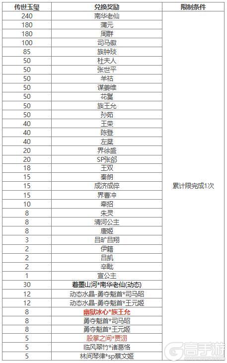 【官方活动】 夏侯玄返场 擎天柱石 传说皮肤幽狱冰心*族王允上新