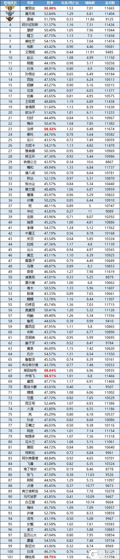 《曙光英雄》趣味数据 | 王昭君热度飙升 西施禁用率翻两番