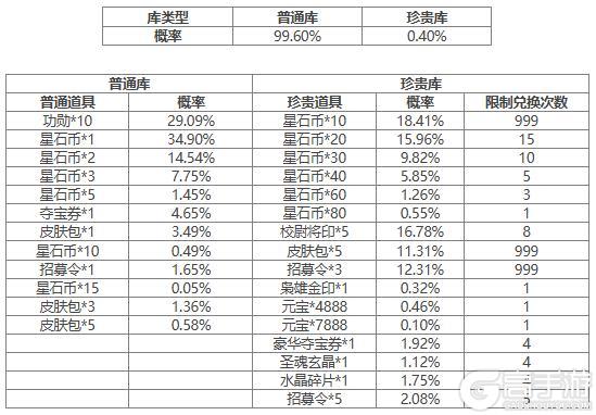 【官方活动】占星秘宝王瓘、董昭返场 孝鲤跃冰*王祥夺宝上新