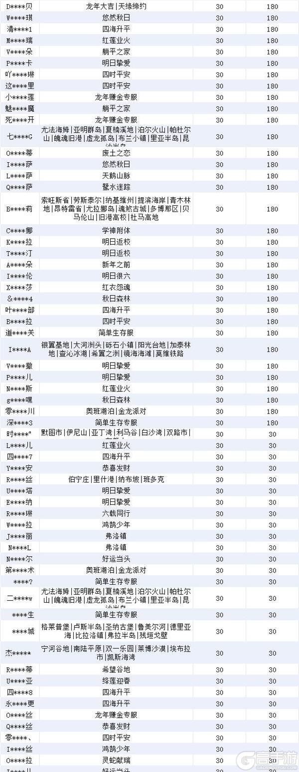 《明日之后》违规行为处罚公示第31期
