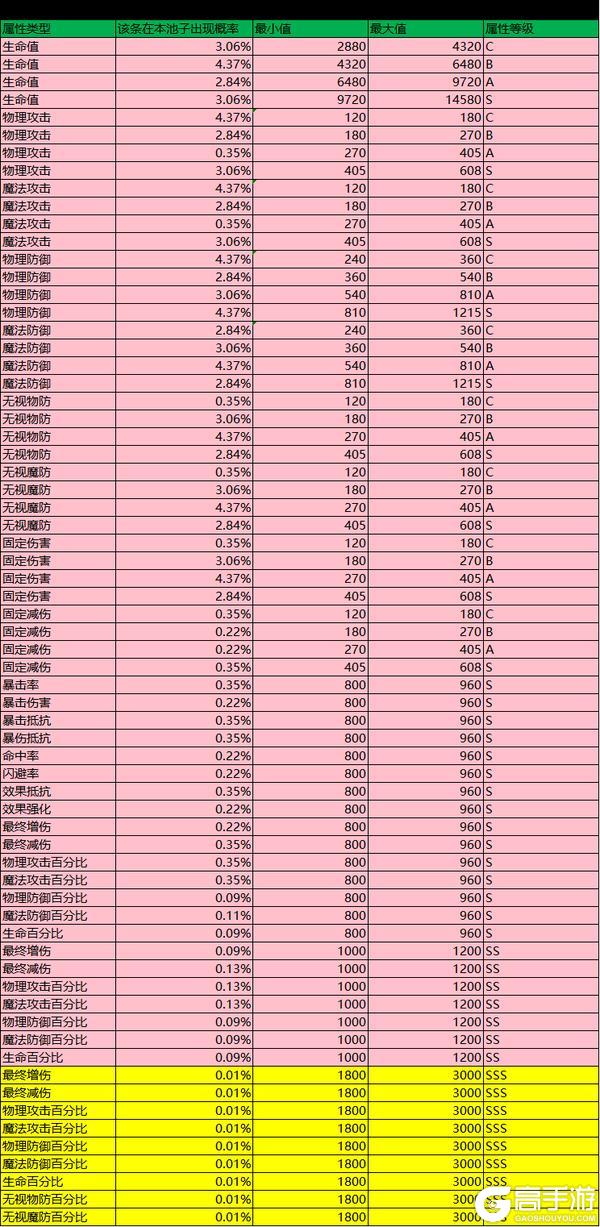 《永恒岛》宠物潜能的概率公示