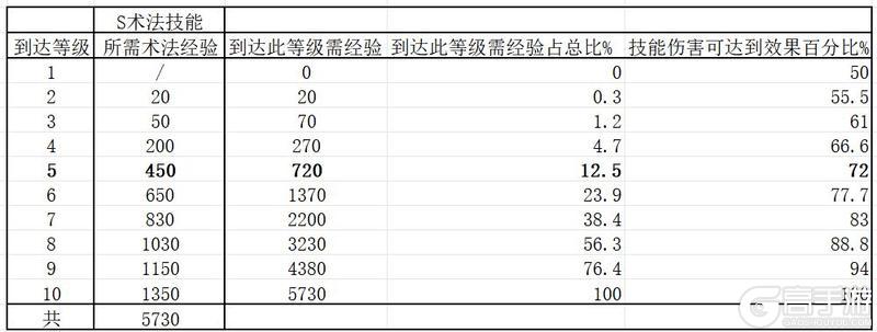 玩家投稿丨全网零氪最省力的开荒教程！（完善版）第一天开6级地