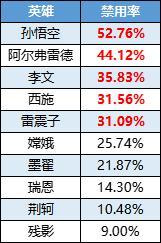 《曙光英雄》阿尔弗雷德胜率飙升 爱丽丝全场人气TOP1
