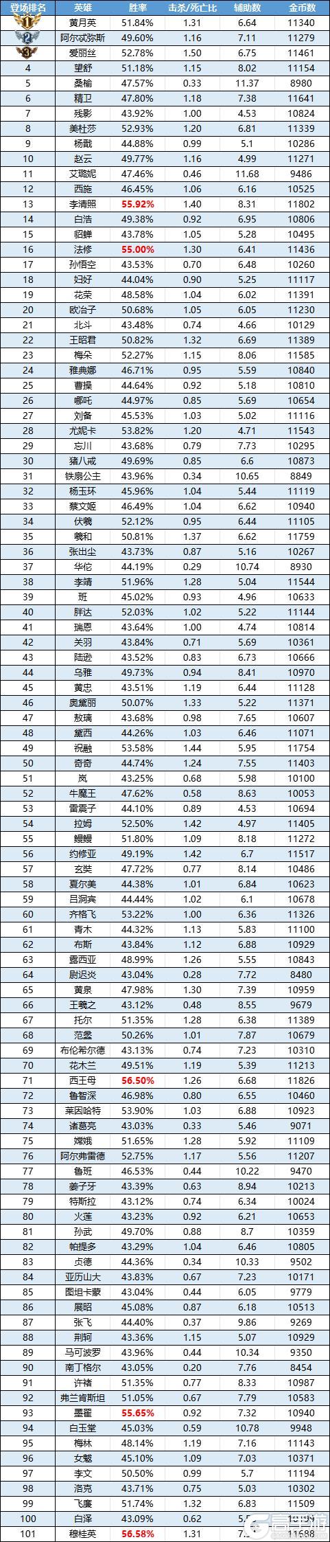 《曙光英雄》荆轲ban位买房 黄月英登场三连TOP1