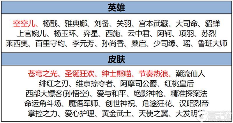 《王者荣耀》4月10日版本更新公告