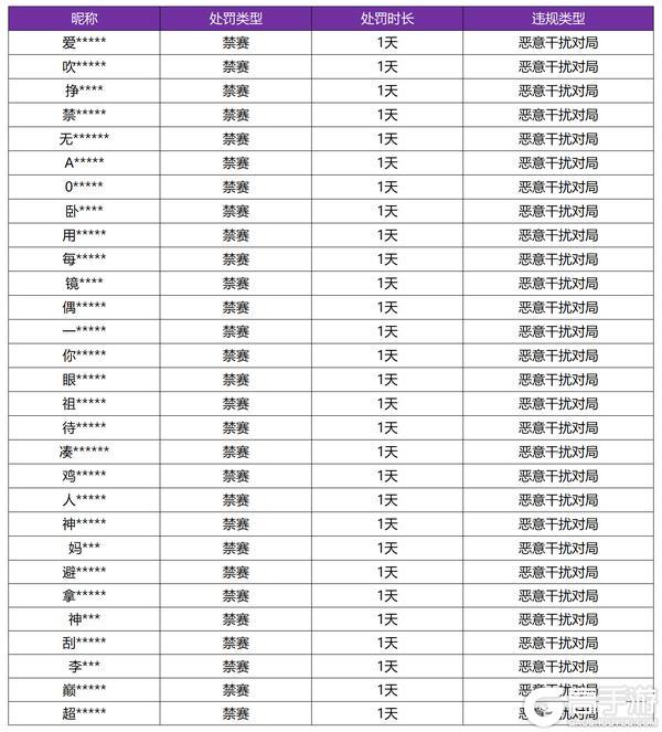 《王者荣耀》4月2日恶意干扰对局专项打击公告