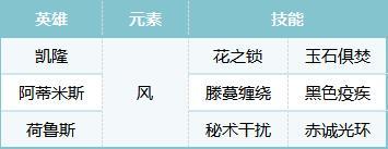 《荒野国度》S2配将大赛丨热门阵容第一弹