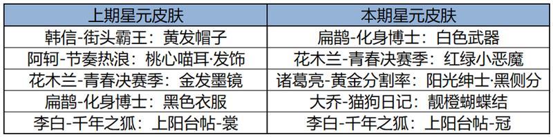 《王者荣耀》免费送苏烈联动新皮肤，变身大作战联动玩法开启