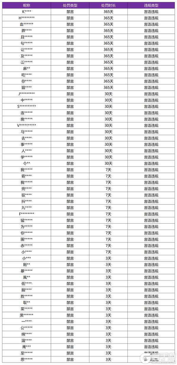 《王者荣耀》4月2日言语违规专项打击处罚公告