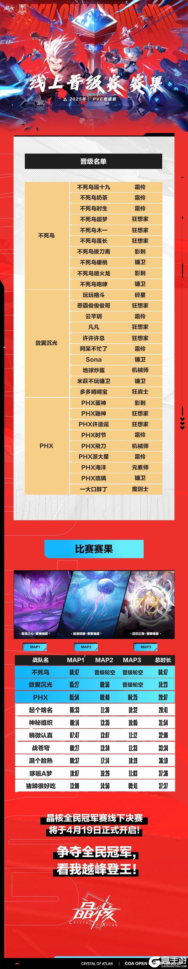 全民冠军赛丨线上晋级赛晋级名单汇总，4月19日看我越峰登王！