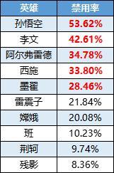 《曙光英雄》荆轲ban位买房 黄月英登场三连TOP1