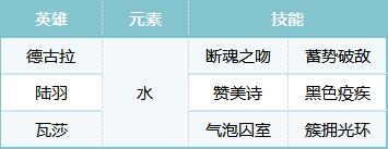 《荒野国度》S2配将大赛丨热门阵容第一弹