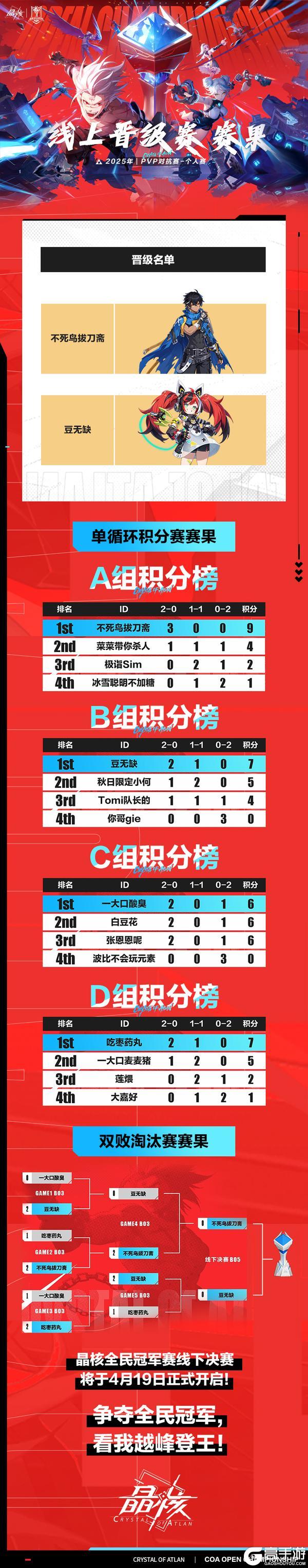 全民冠军赛丨线上晋级赛晋级名单汇总，4月19日看我越峰登王！