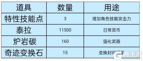冒险奖励里面隐藏的财富你领取了吗——冒险奖励介绍