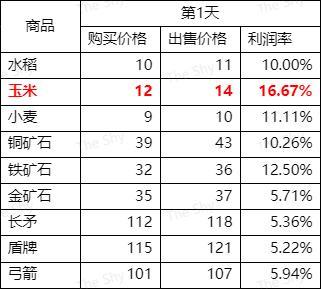 《群英风华录》五一活动白嫖党保姆级攻略