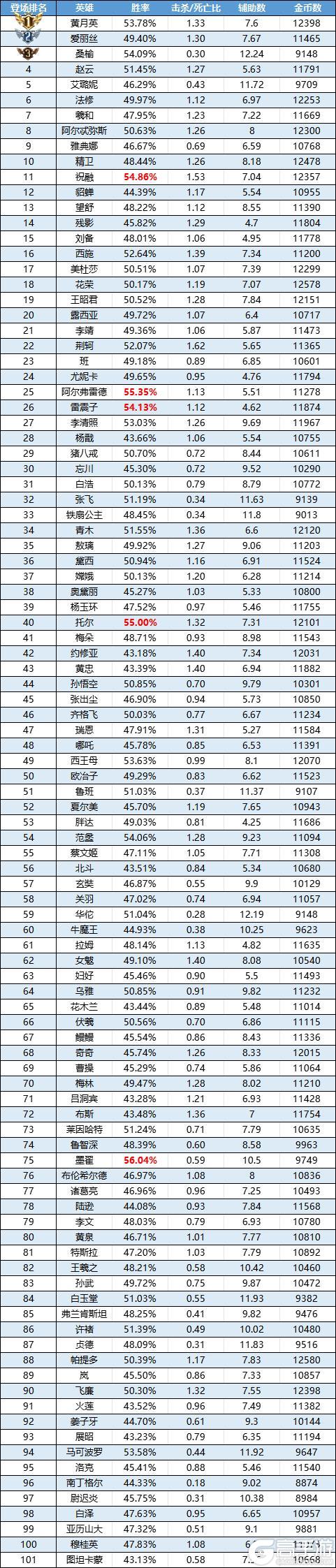 《曙光英雄》嫦娥禁用率冲进TOP5 黄月英成最热门英雄