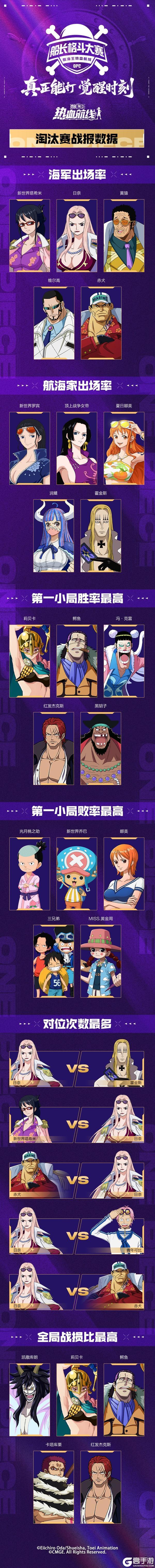 《航海王热血航线》「S13船长格斗大赛」淘汰赛战报出炉!