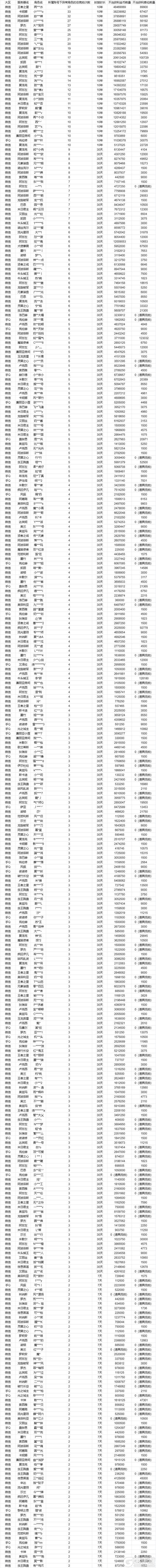 《地下城与勇士起源》【违规处罚公示】恶意利用漏洞用户账号封禁公示