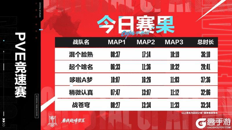 《晶核》线上晋级赛赛果公布！