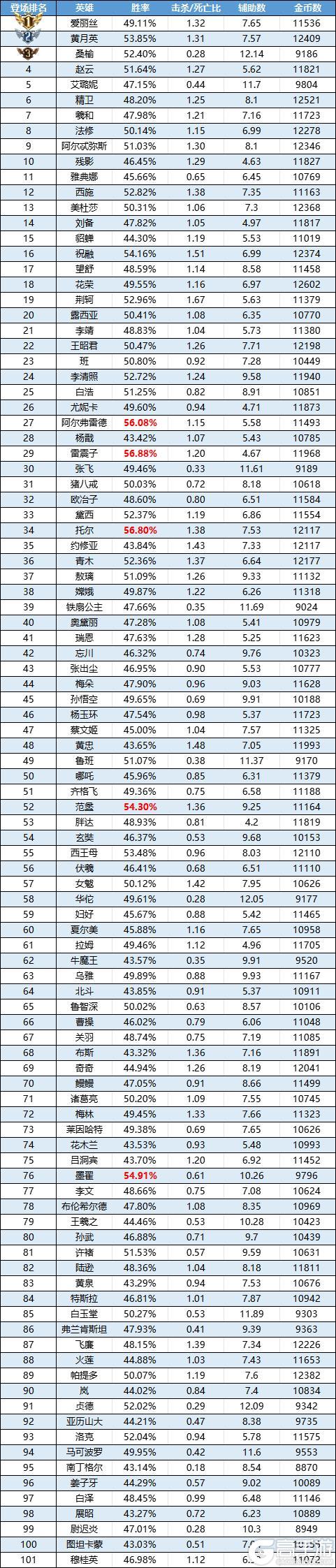 《曙光英雄》阿尔弗雷德胜率飙升 爱丽丝全场人气TOP1