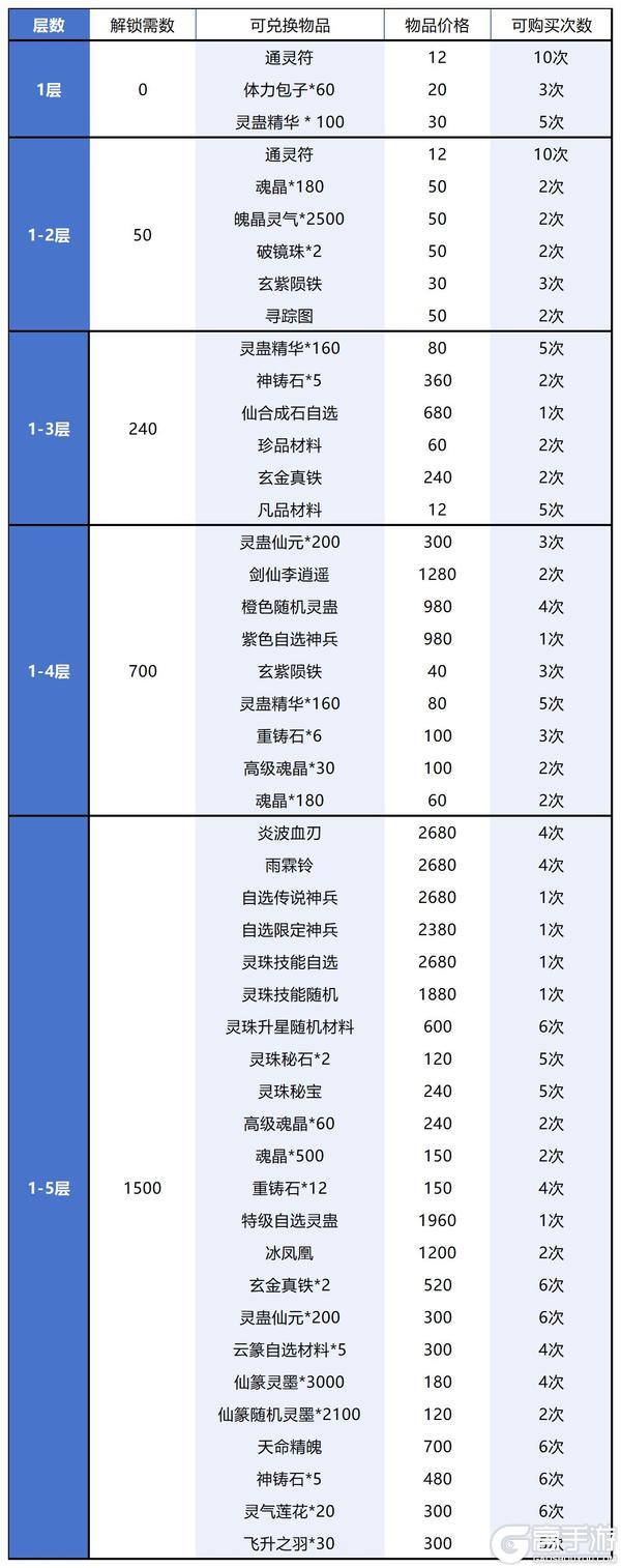 《仙剑奇侠传：新的开始》攻略|谷雨集市兑换攻略