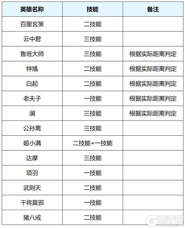 《王者荣耀》4月1日体验服停机更新公告
