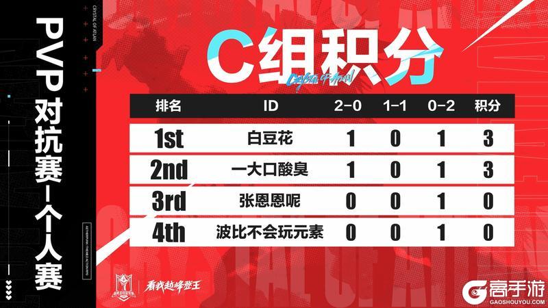 《晶核》「PVP对抗赛-个人赛」首日积分更新
