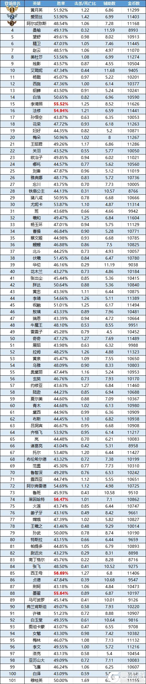 《曙光英雄》嫦娥禁用率冲进TOP5 黄月英成最热门英雄