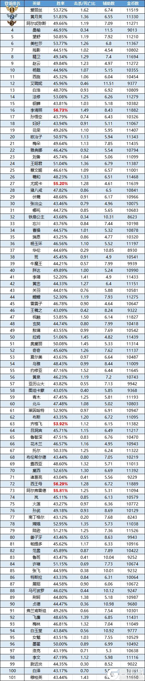 《曙光英雄》阿尔弗雷德胜率飙升 爱丽丝全场人气TOP1
