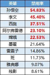 《曙光英雄》嫦娥禁用率冲进TOP5 黄月英成最热门英雄