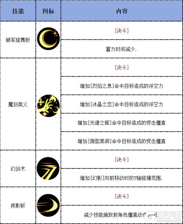 【攻略：决斗场】04.16决斗平衡后职业分析